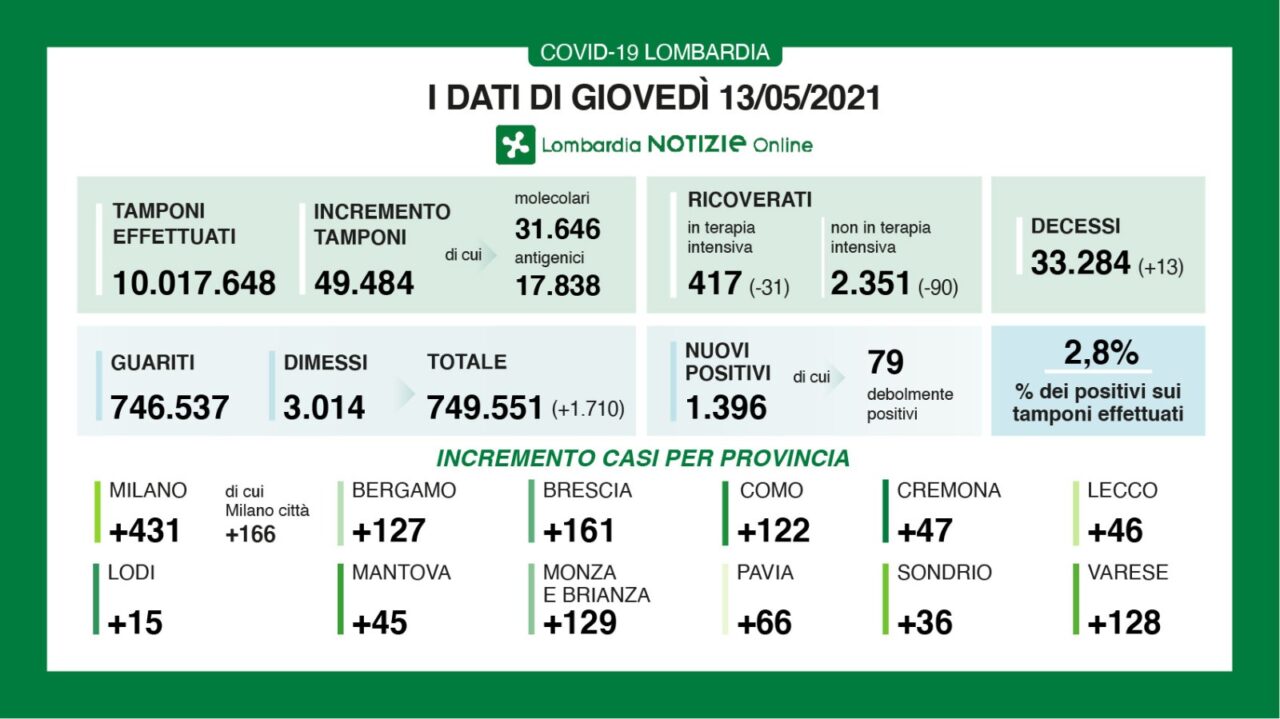 Coronavirus 13 maggio: raggiunti i 10milioni di tamponi. Oggi 128 i casi a Varese