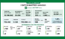 Coronavirus 18 maggio: 80 casi a Varese, 598 in Lombardia