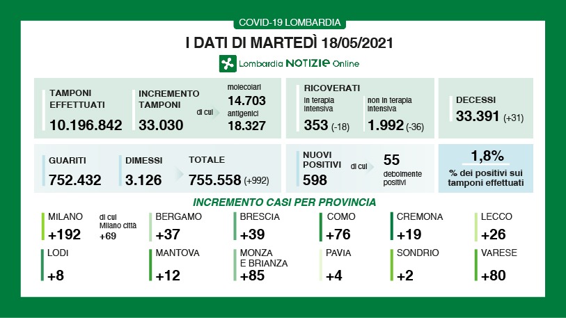 Coronavirus 18 maggio: 80 casi a Varese, 598 in Lombardia