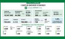 Coronavirus 27 maggio: solo Milano sopra i cento nuovi casi