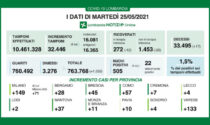 Coronavirus 25 maggio: 32.446 tamponi, 505 nuovi casi. 133 a Varese