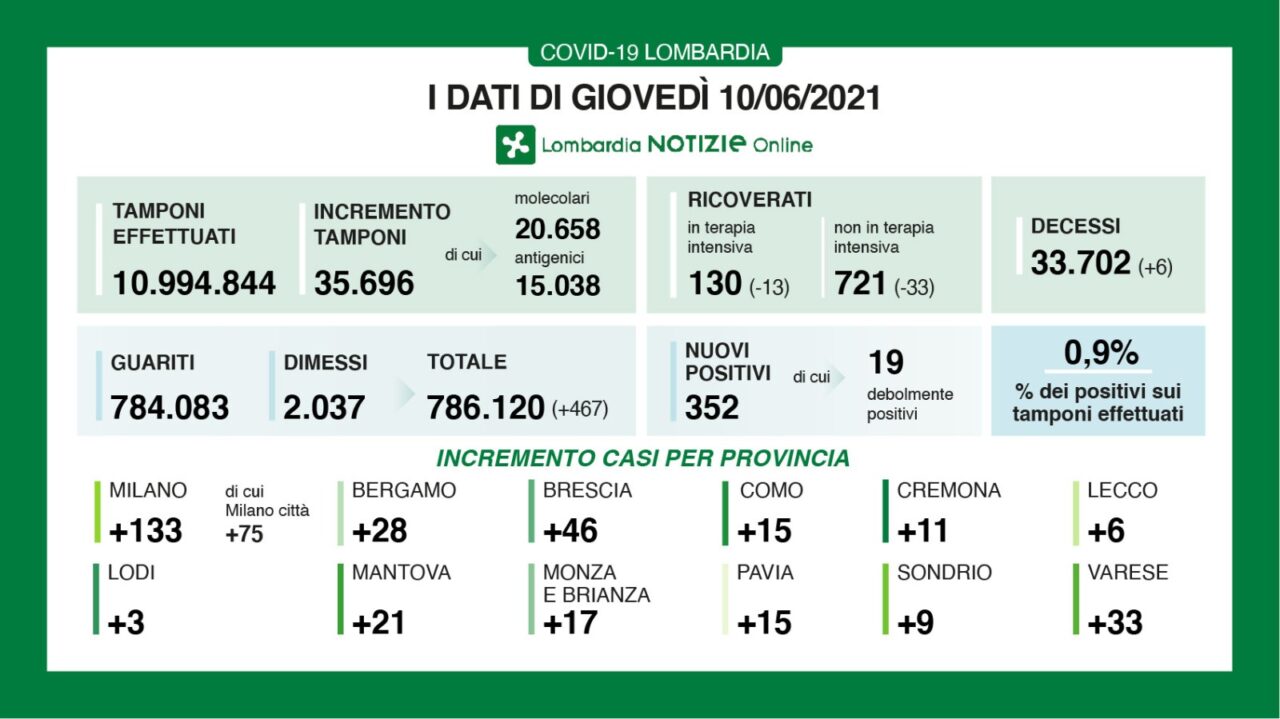 Coronavirus 10 giugno: 35mila tamponi, 467 nuovi casi in Lombardia