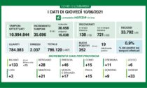 Coronavirus 10 giugno: 35mila tamponi, 467 nuovi casi in Lombardia