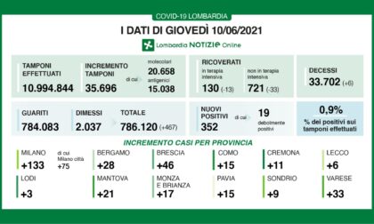 Coronavirus 10 giugno: 35mila tamponi, 467 nuovi casi in Lombardia
