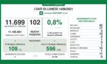 Coronavirus 14 giugno: 11.699 tamponi, Varese torna a zero casi