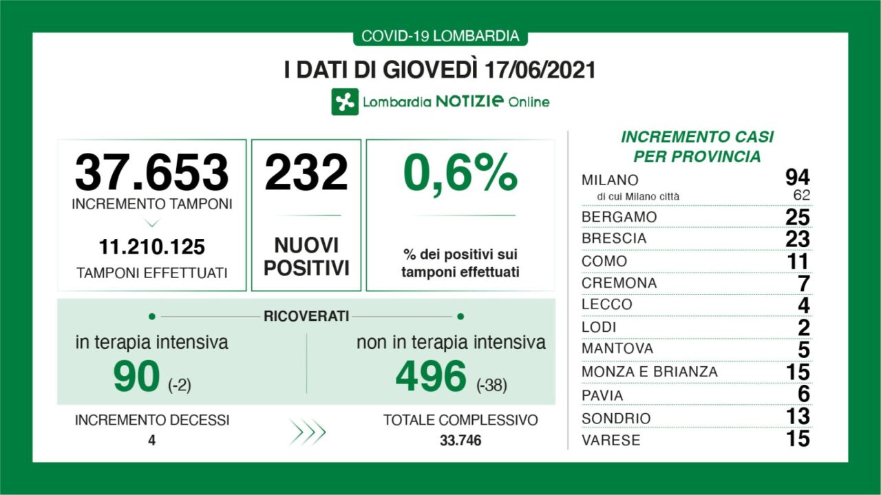 Coronavirus 17 giugno: 37.653 tamponi, 232 casi