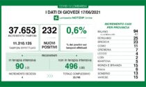 Coronavirus 17 giugno: 37.653 tamponi, 232 casi