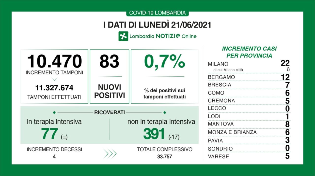 Coronavirus 21 giugno: 10mila tamponi, 83 positivi. Due province a zero