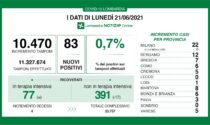 Coronavirus 21 giugno: 10mila tamponi, 83 positivi. Due province a zero