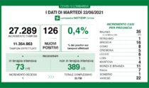 Coronavirus 22 giugno: solo un decesso in Lombardia, 126 i nuovi casi