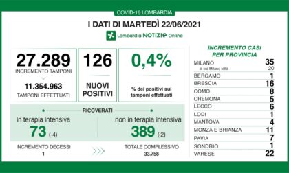 Coronavirus 22 giugno: solo un decesso in Lombardia, 126 i nuovi casi