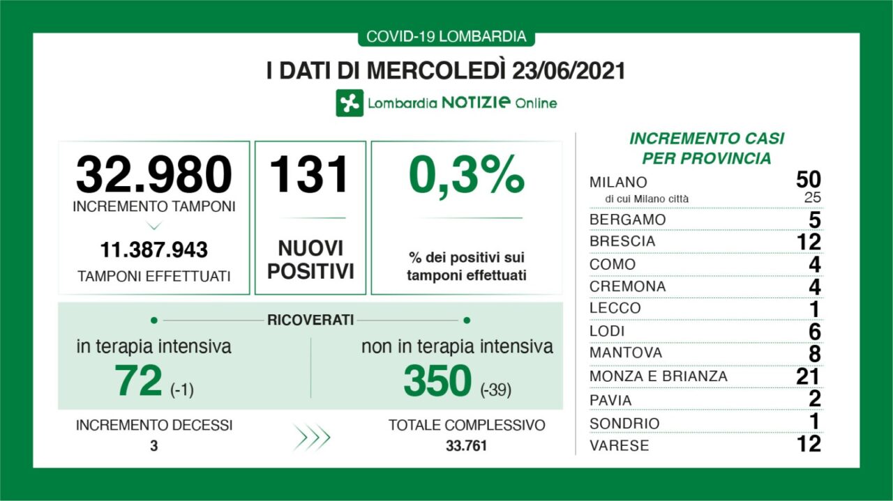 Coronavirus 23 giugno: 131 casi in tutta la Lombardia