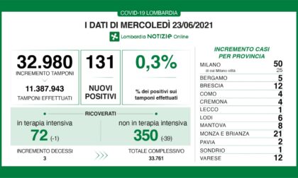 Coronavirus 23 giugno: 131 casi in tutta la Lombardia