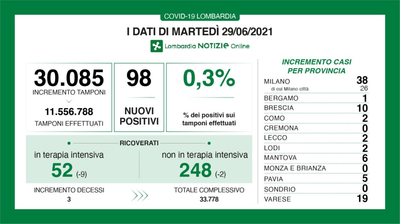 Coronavirus 29 giugno: 30mila tamponi, meno di 100 positivi