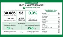 Coronavirus 29 giugno: 30mila tamponi, meno di 100 positivi