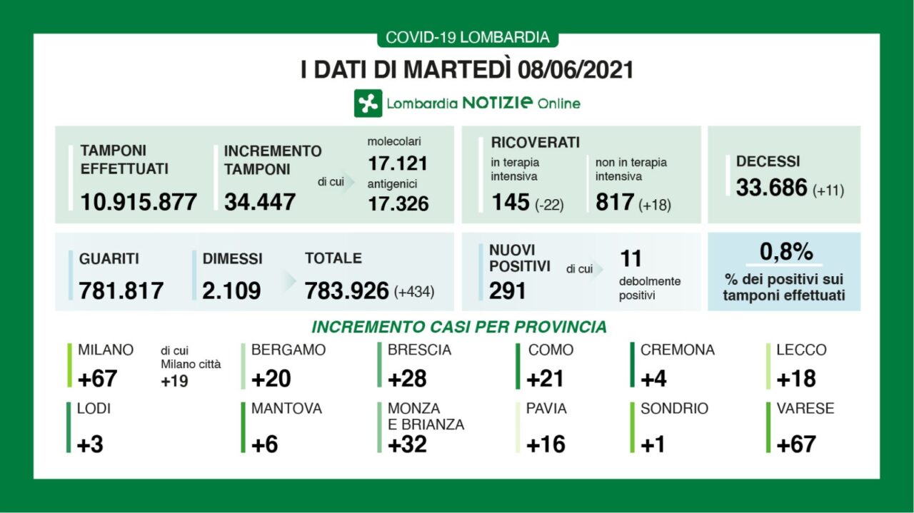 Coronavirus 8 giugno: 34mila tamponi, 291 nuovi positivi. 67 a Varese