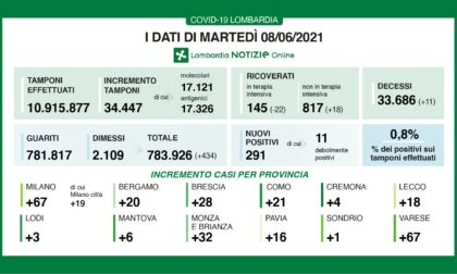 Coronavirus 8 giugno: 34mila tamponi, 291 nuovi positivi. 67 a Varese