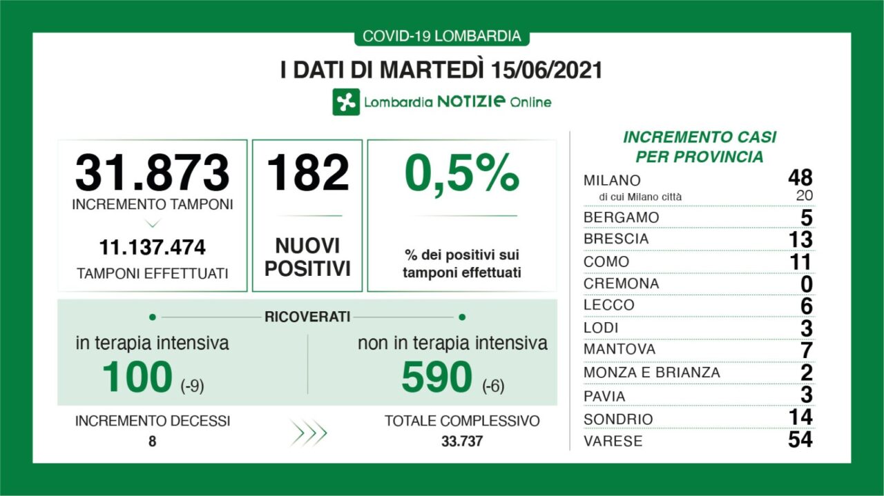 Coronavirus 15 giugno: solo Varese sopra i 50 casi. Cento persone in terapia intensiva
