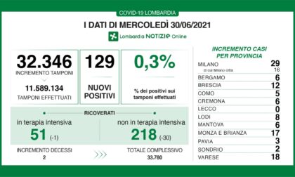 Coronavirus 30 giugno: a un passo dalle 50 terapie intensive. 129 i nuovi casi in Lombardia