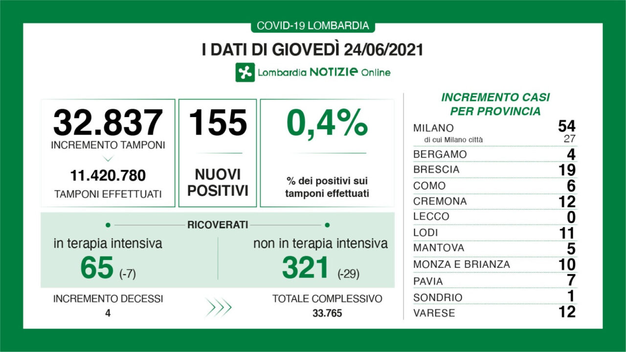 Coronavirus 24 giugno: 155 positivi in Lombardia, 12 a Varese