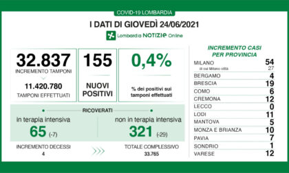 Coronavirus 24 giugno: 155 positivi in Lombardia, 12 a Varese