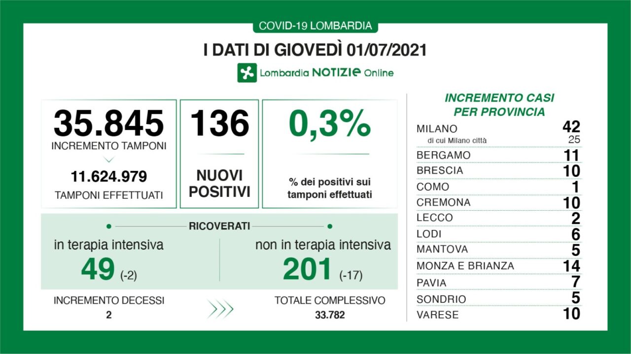 Coronavirus 1 luglio: sotto le 50 terapie intensive. 1 caso a Como, 10 a Varese