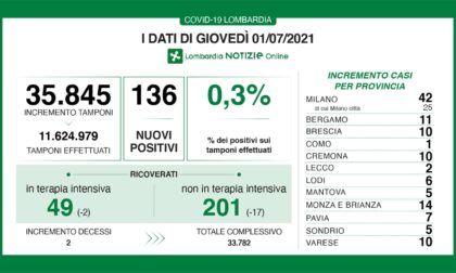 Coronavirus 1 luglio: sotto le 50 terapie intensive. 1 caso a Como, 10 a Varese