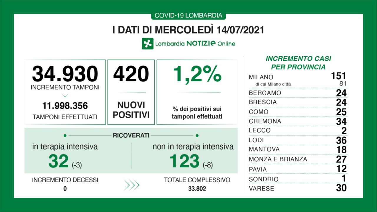 Coronavirus 14 luglio: 420 nuovi casi su 35mila tamponi, un terzo a Milano