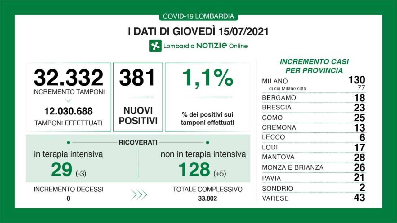 Coronavirus 15 luglio: per il secondo giorno decessi a zero. I casi, però, aumentano