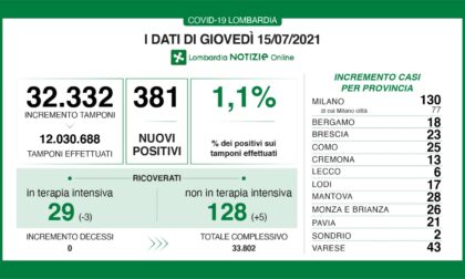 Coronavirus 15 luglio: per il secondo giorno decessi a zero. I casi, però, aumentano