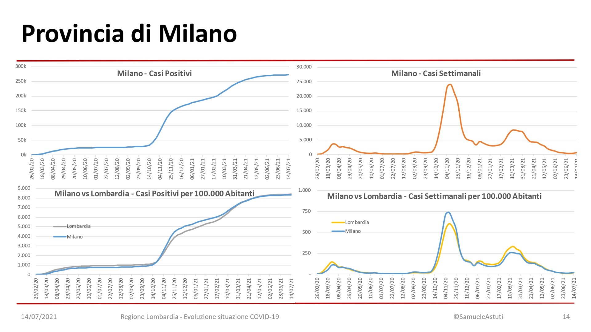 210714EvoluzioneSettimanaleLombardia_page-0014