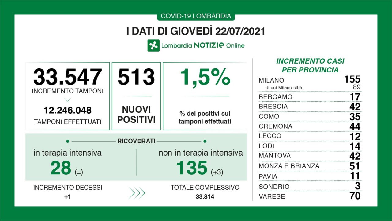 Coronavirus 22 luglio: 513 nuovi casi in Lombardia, 70 a Varese