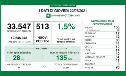 Coronavirus 22 luglio: 513 nuovi casi in Lombardia, 70 a Varese