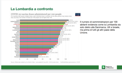 La Lombardia ha una copertura vaccinale tra le più alte al mondo