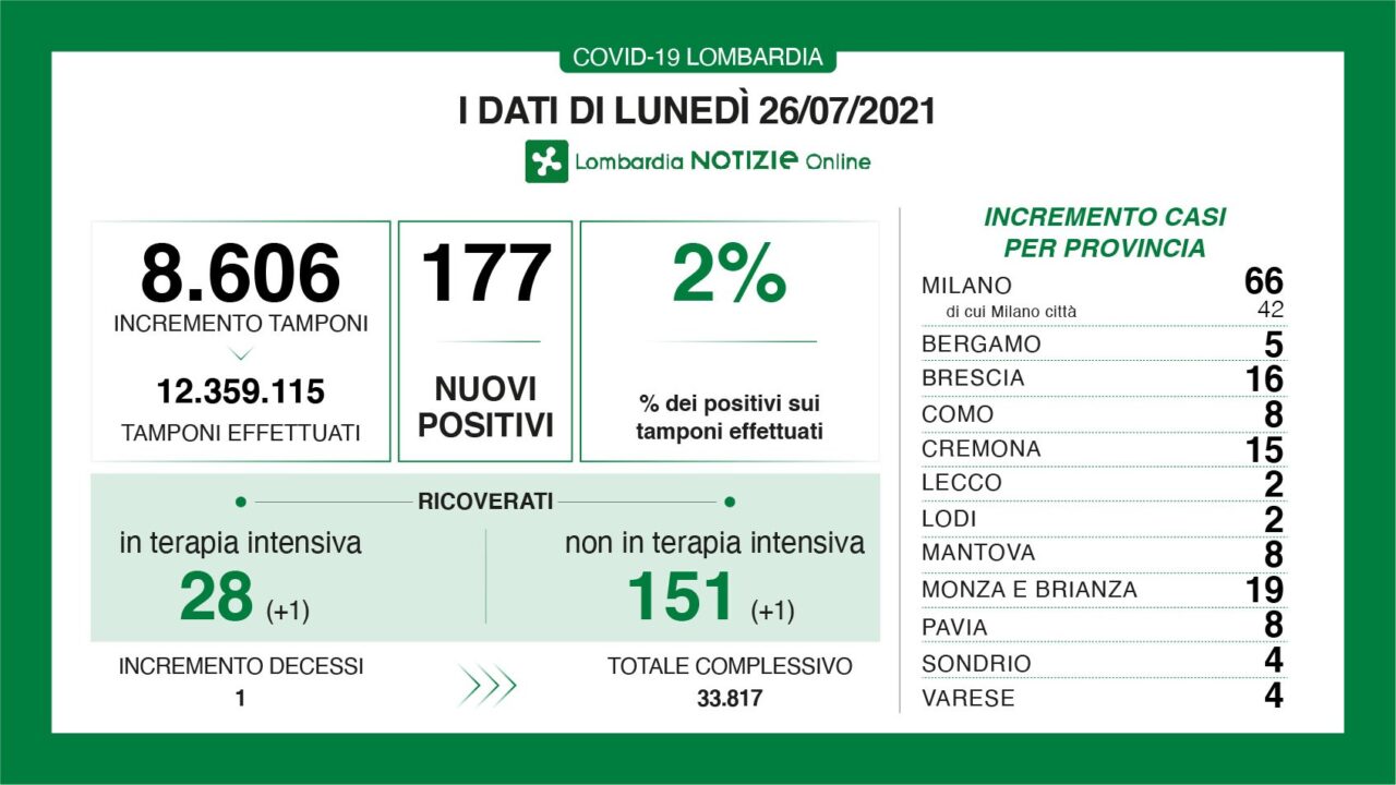 Coronavirus 26 luglio: segno più nei ricoveri. Quattro i nuovi casi a Varese