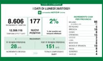 Coronavirus 26 luglio: segno più nei ricoveri. Quattro i nuovi casi a Varese