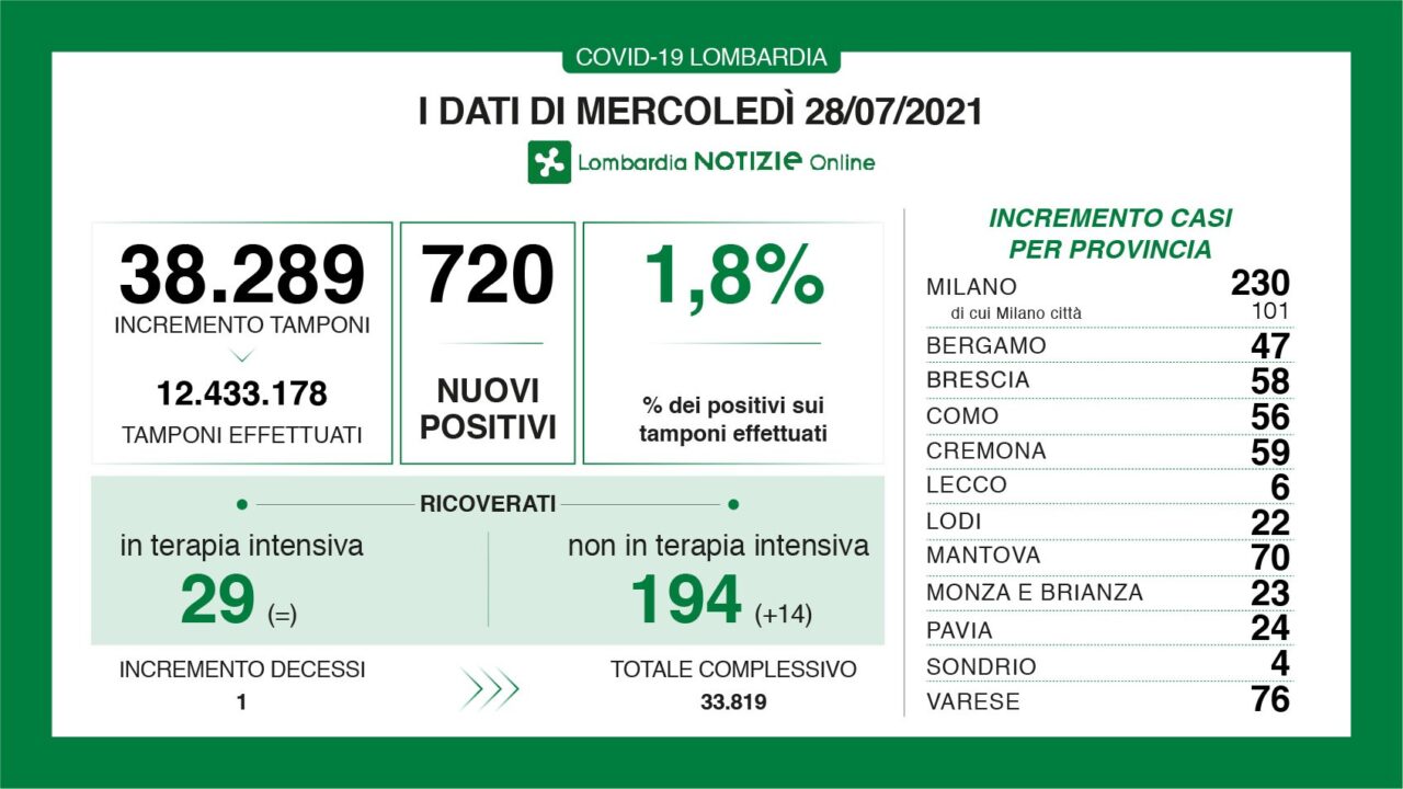 Coronavirus 28 luglio: 38.289 tamponi, 720 nuovi casi. 76 a Varese