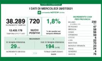 Coronavirus 28 luglio: 38.289 tamponi, 720 nuovi casi. 76 a Varese