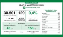 Coronavirus 6 luglio: 30mila tamponi e 129 nuovi casi, la metà nel Milanese