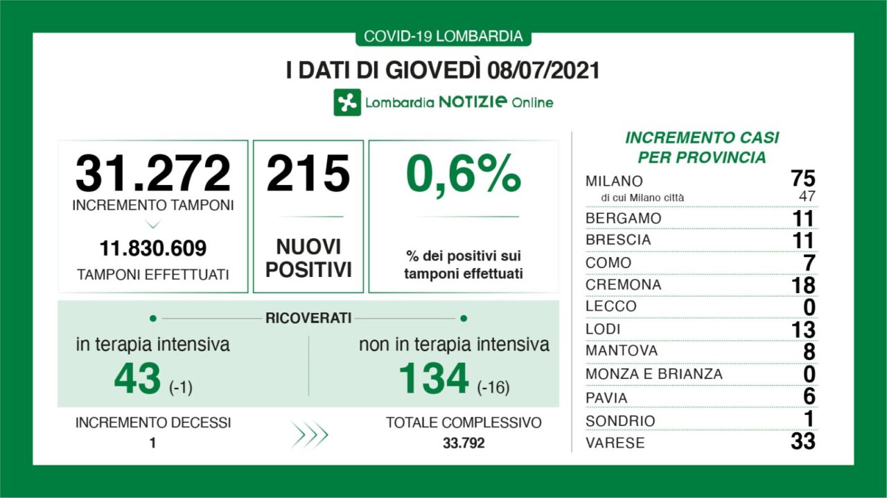 Coronavirus 8 luglio: 31mila tamponi, 215 positivi. 33 a Varese