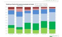 Quasi un under 19 su due senza vaccino: tutti i numeri di Ats Insubria