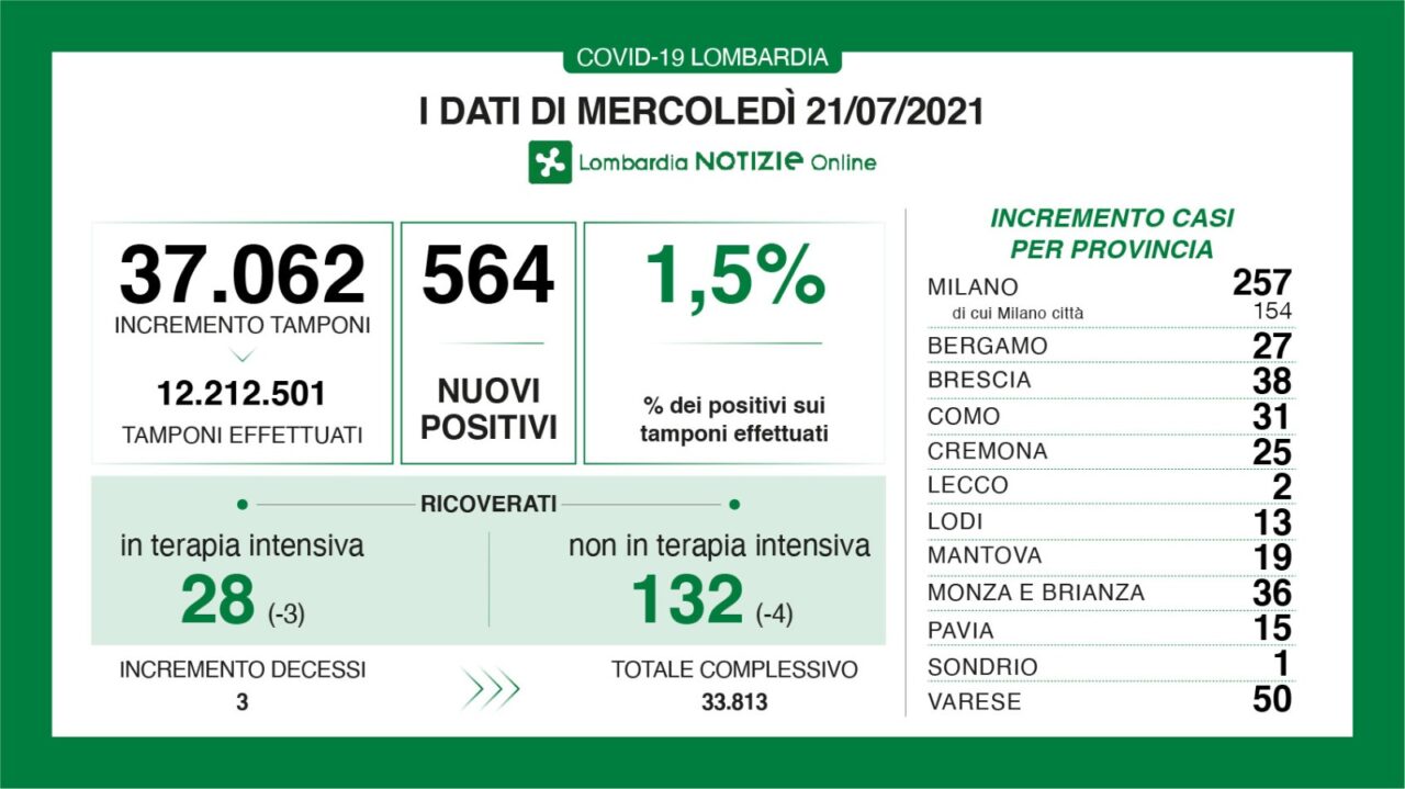 Coronavirus 21 luglio: 567 nuovi casi in Lombardia, 50 a Varese