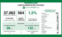 Coronavirus 21 luglio: 567 nuovi casi in Lombardia, 50 a Varese