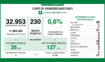 Coronavirus 9 luglio: 230 nuovi casi, 21 a Varese