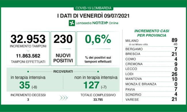 Coronavirus 9 luglio: 230 nuovi casi, 21 a Varese
