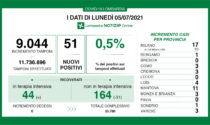 Coronavirus 5 luglio: 51 casi su 9mila tamponi, solo 3 a Varese e Como