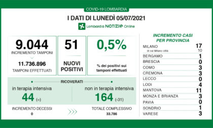 Coronavirus 5 luglio: 51 casi su 9mila tamponi, solo 3 a Varese e Como