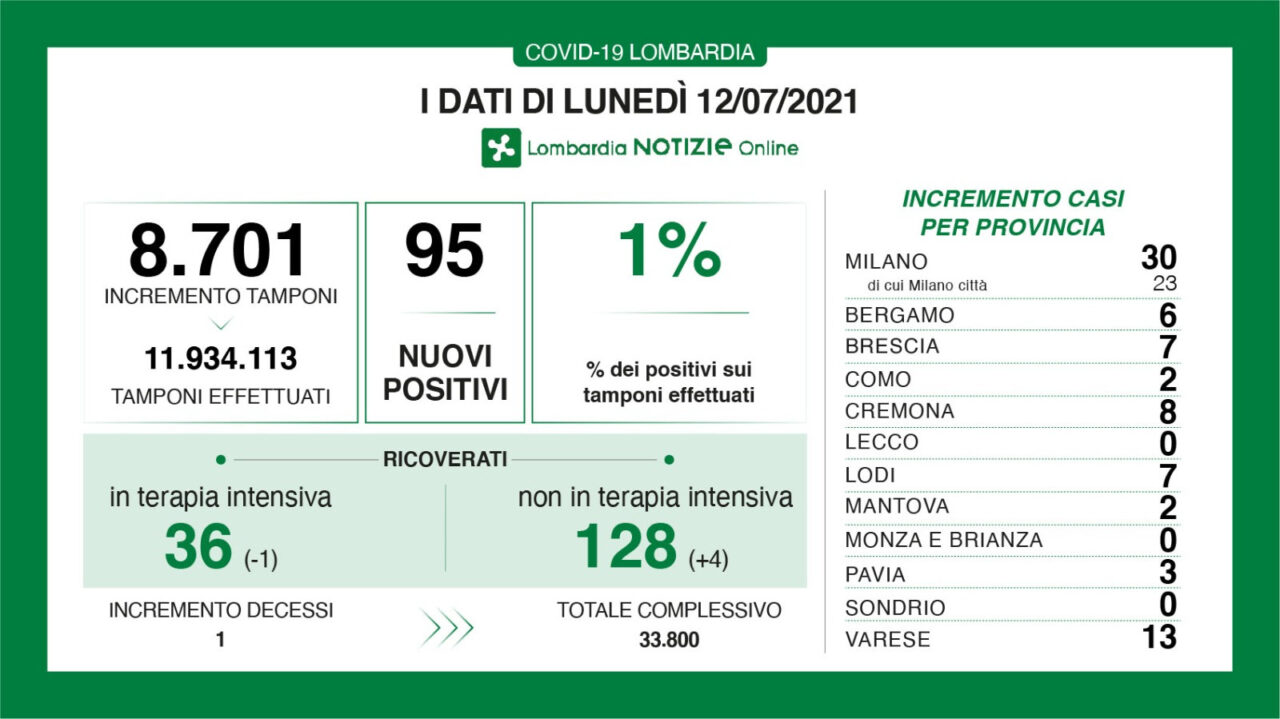 Coronavirus 12 luglio: 95 nuovi positivi su 8.701 tamponi in Lombardia