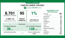 Coronavirus 12 luglio: 95 nuovi positivi su 8.701 tamponi in Lombardia