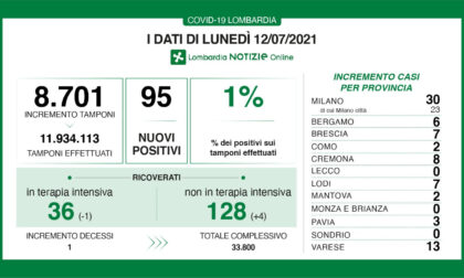 Coronavirus 12 luglio: 95 nuovi positivi su 8.701 tamponi in Lombardia